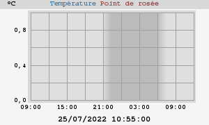 temperatures