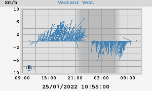 Wind Vector