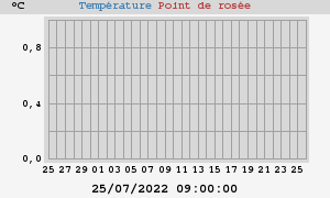 temperatures