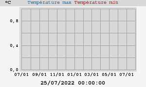 Daily highs and lows for the year Daily highs and lows for the year