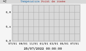 temperatures